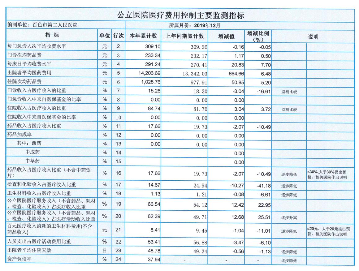 公立醫(yī)院費(fèi)用控制主要檢測(cè)指標(biāo)表.jpg